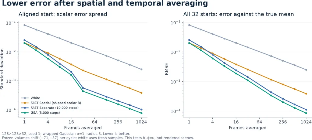 Convergence of scalar sampling error with spatial and temporal filtering, including a phase-aware RMSE comparison