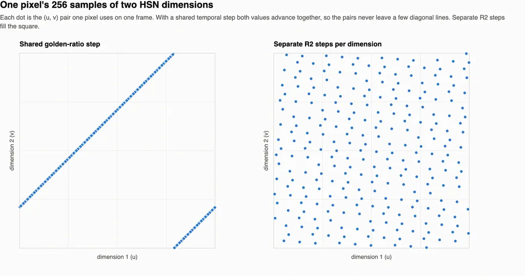 One pixel's 256 samples of two HSN dimensions, with a shared temporal step and with separate R2 steps