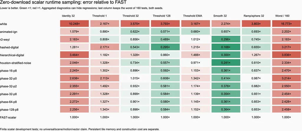 Zero-download scalar samplers relative to FAST across the runtime diagnostics