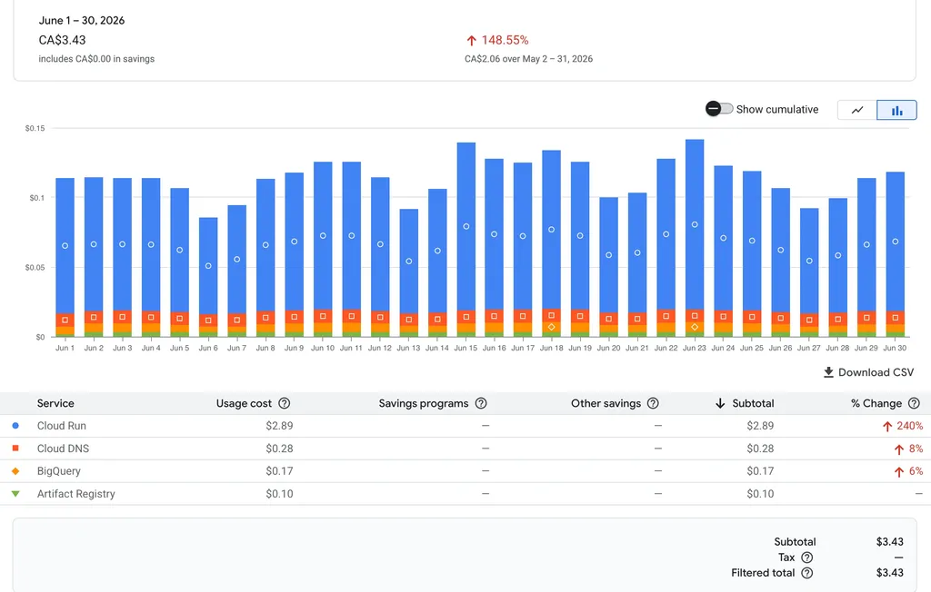 June 2026 Web 3D Survey Google Cloud Bill