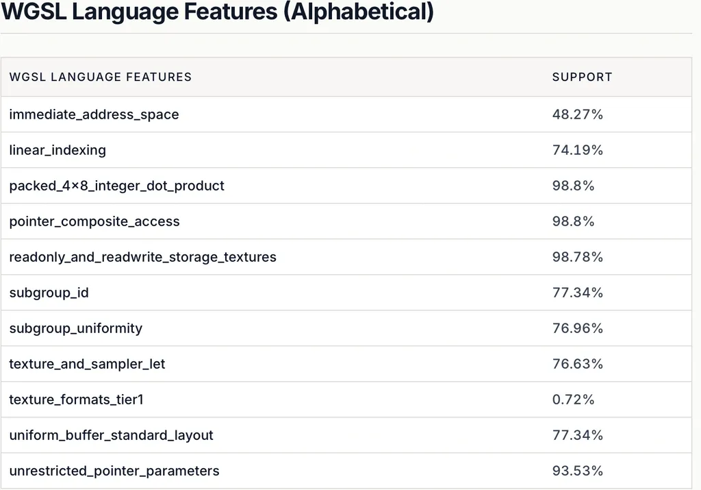 WGSL language features listed on the WebGPU survey page